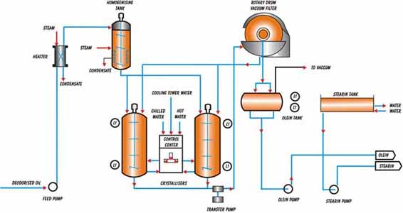 Dry 

Fractionation