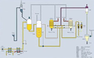 Oil Rfining Plant