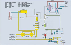 Oil Rfining 

Plant