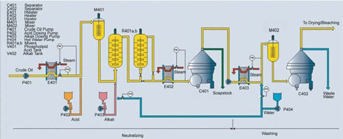 Oil Rfining 

Plant