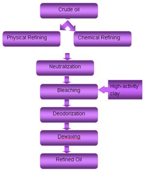 Process of Oil Refining Plant-1