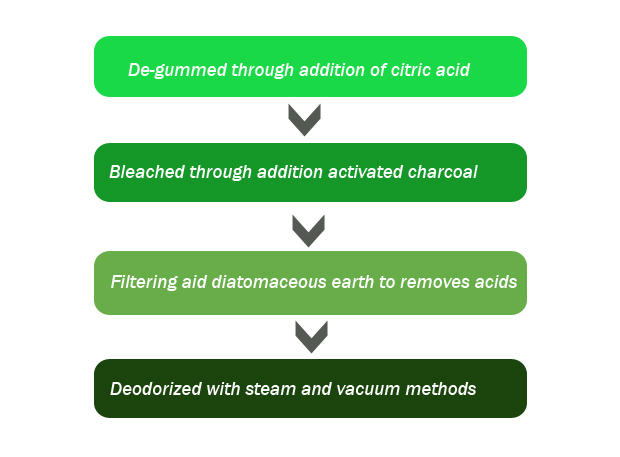 coconut oil refining process