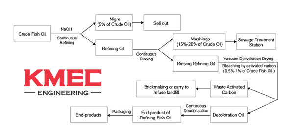 refining process of fish oil refining