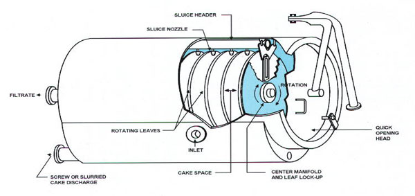 pressure leaf filter structure