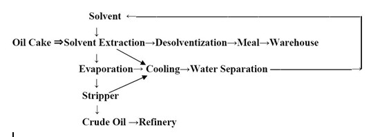 solvent extraction process