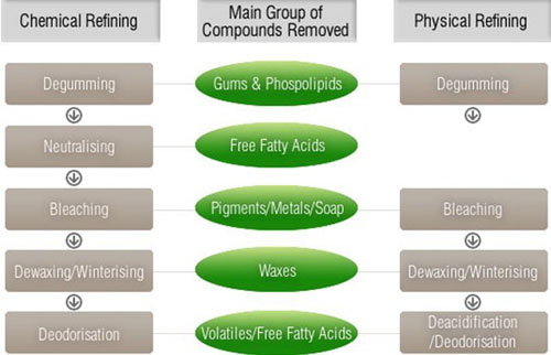 Flow chart of oil refining Flow chart of oil refining