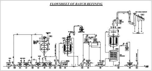 The Flowchart of Vegetable Oil Refining Plant