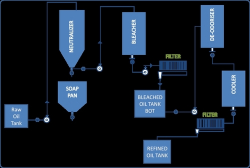 Flowchart of Edible Oil Refining